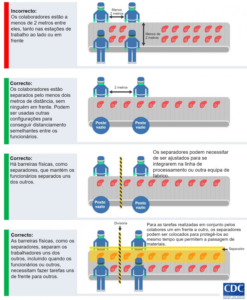 Como adaptar as estações de trabalho na indústria das carnes. CDC (Centers for Disease, Control and Prevention), EUA.
